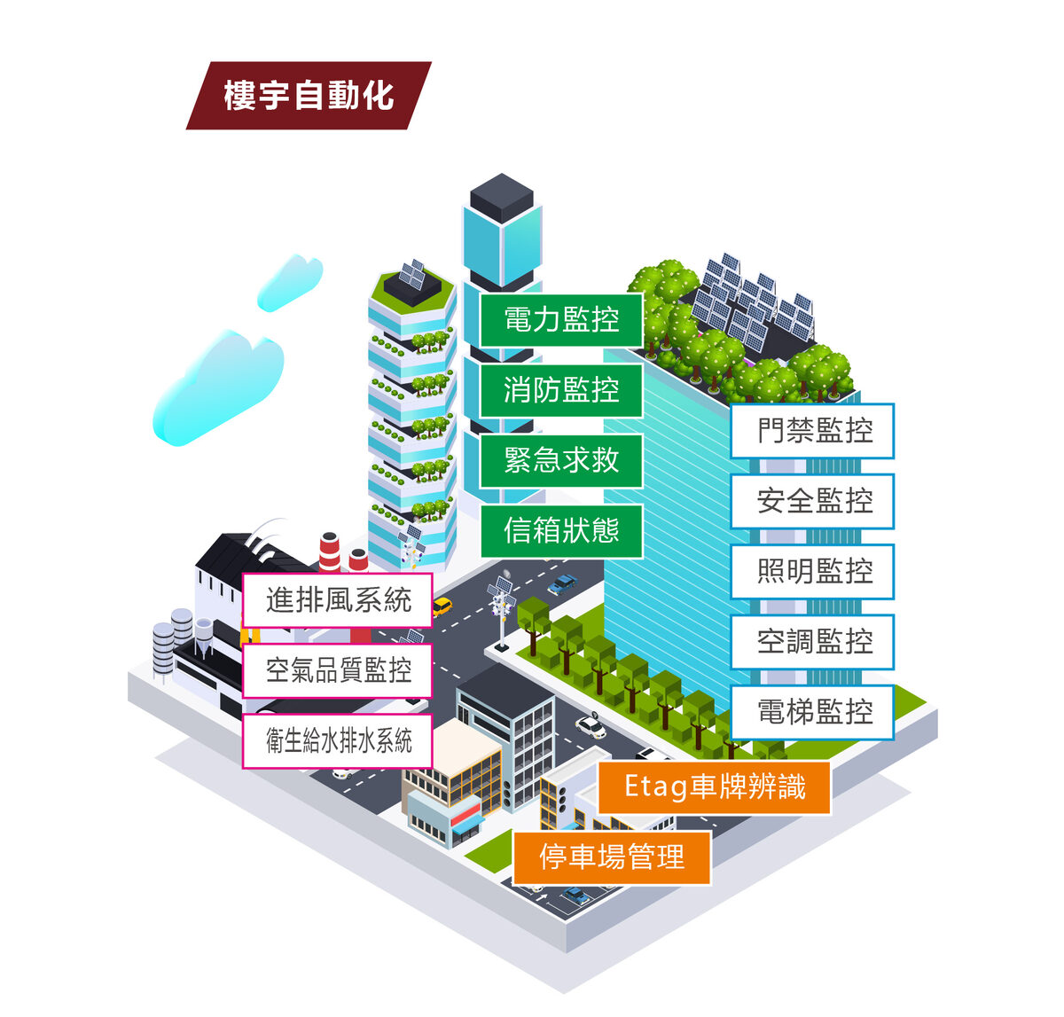 樓宇自動化解決方案說明
